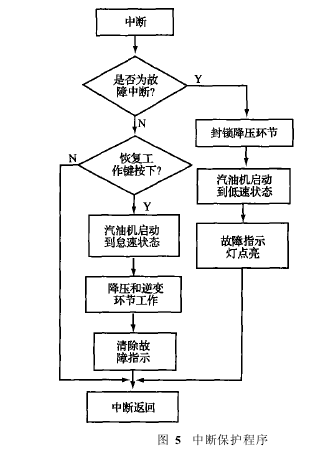 中斷保護(hù)程序圖