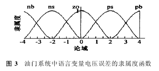 圖3 油門系統(tǒng)中語言變量電壓誤差的隸屬度函數(shù)