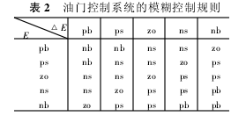 表2 油門控制系統(tǒng)的模糊控制規(guī)則