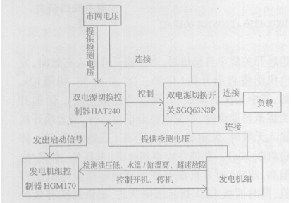自動(dòng)化機(jī)組的電氣控制框圖
