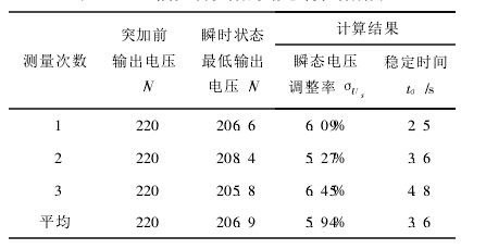 AB段控制參數(shù)的動(dòng)態(tài)特性數(shù)據(jù)表